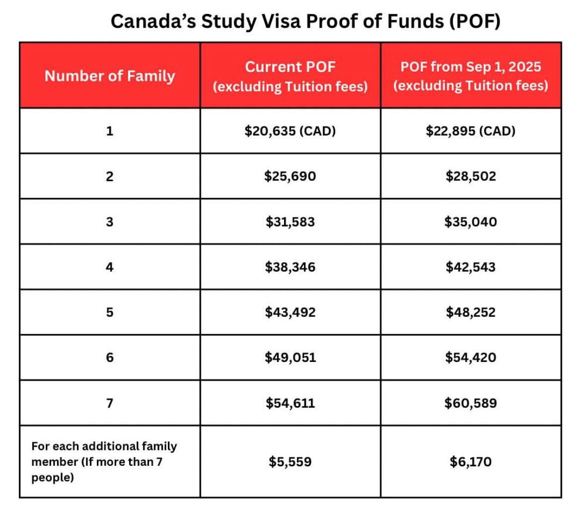Canada Increases Proof of Funds Requirement for Study Permits